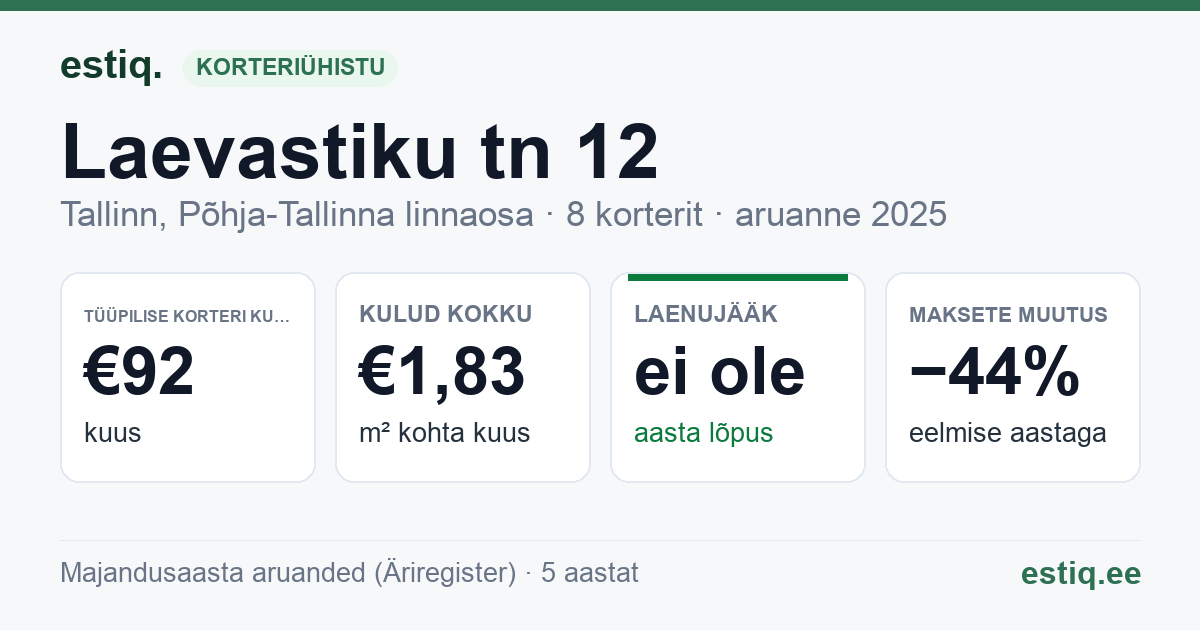 Tallinn, Laevastiku tn 12 korteriühistu: põhinäitajad 2025 — tüüpiline korter €92 kuus