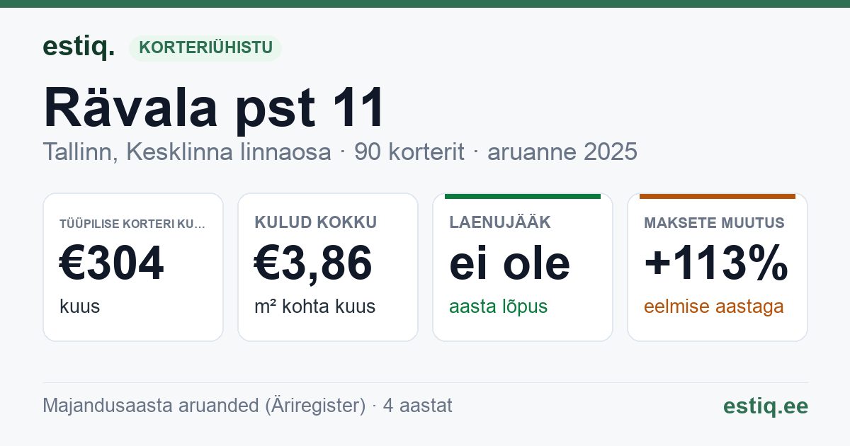 Tallinn, Rävala pst 11 // 13 // 15 korteriühistu: põhinäitajad 2025 — tüüpiline korter €304 kuus