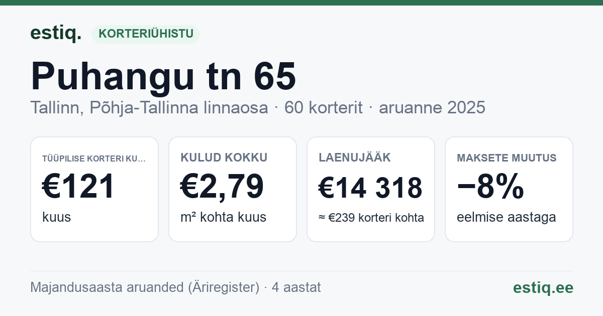 Tallinn, Puhangu tn 65 korteriühistu: põhinäitajad 2025 — tüüpiline korter €121 kuus