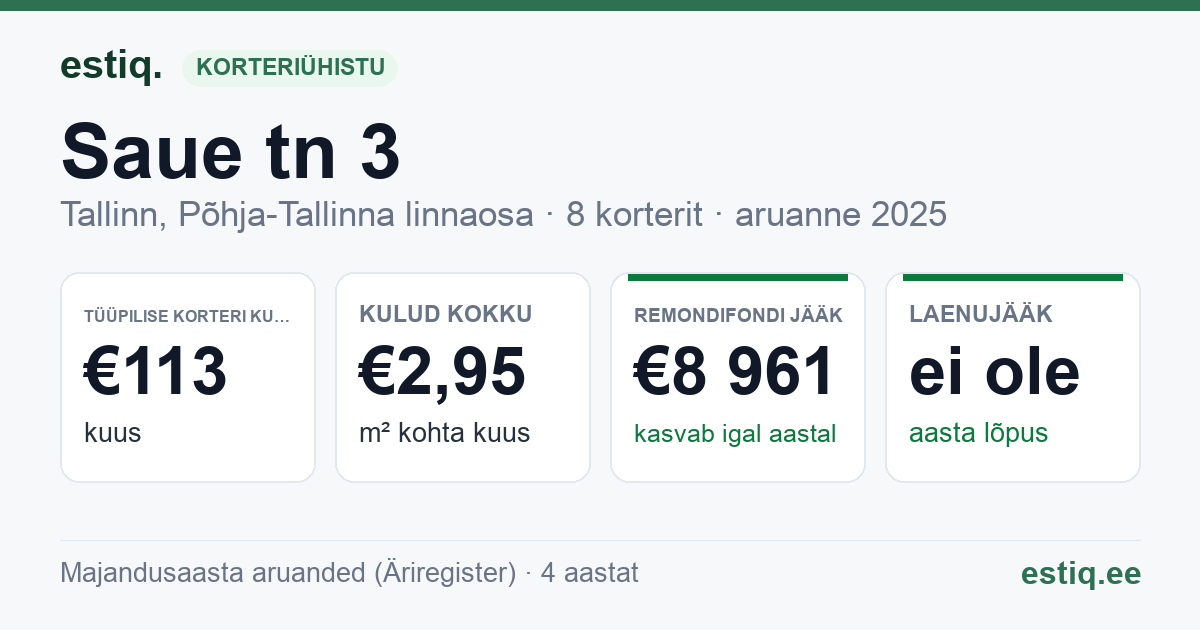 Tallinn, Saue tn 3 korteriühistu: põhinäitajad 2025 — tüüpiline korter €113 kuus