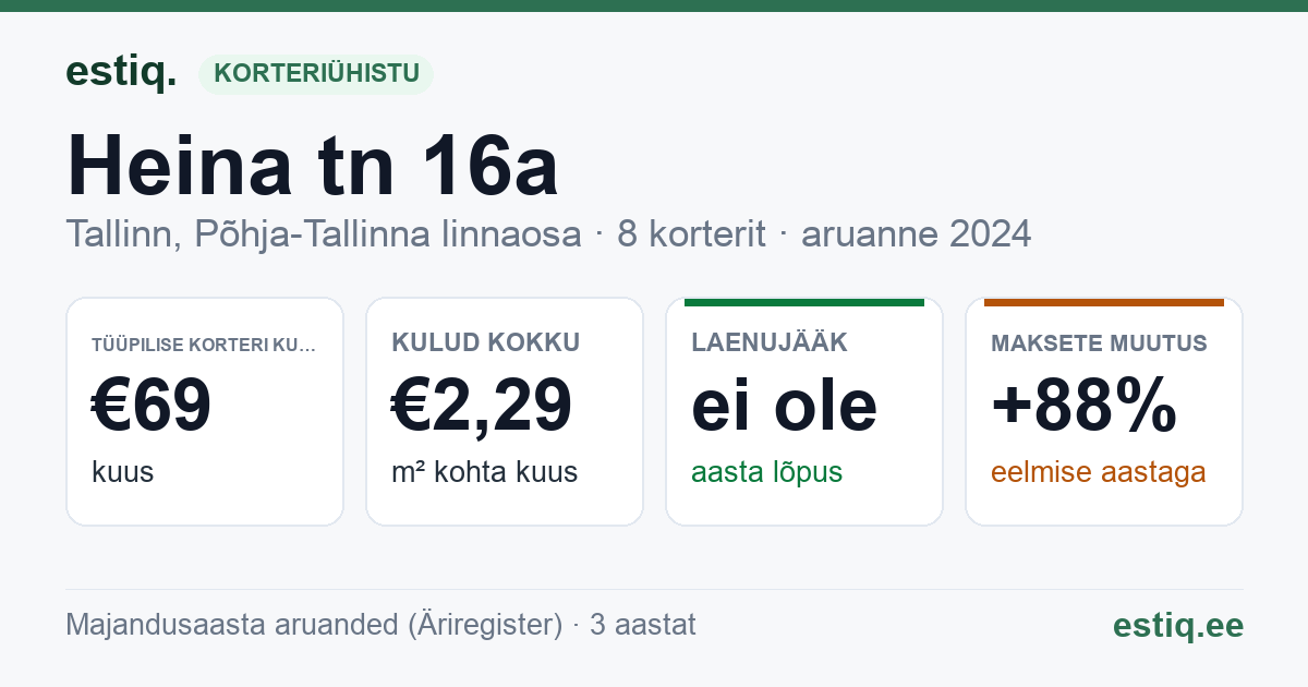 Tallinn, Heina tn 16a korteriühistu: põhinäitajad 2024 — tüüpiline korter €69 kuus
