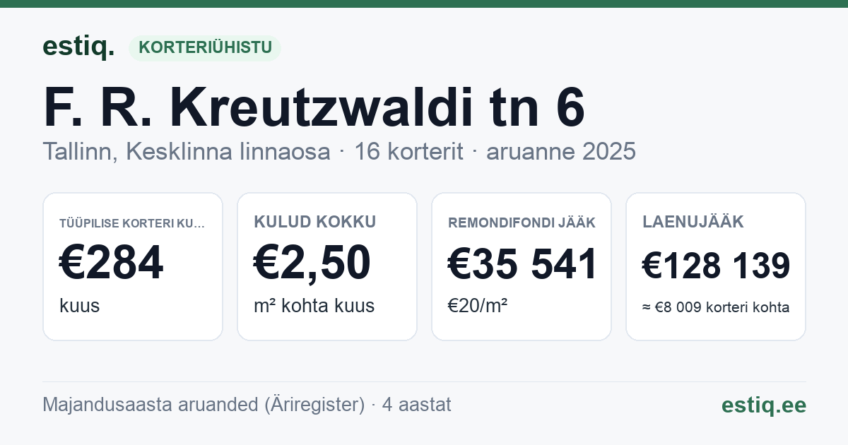 Tallinn, F. R. Kreutzwaldi tn 6 // Raua tn 39 korteriühistu: põhinäitajad 2025 — tüüpiline korter €284 kuus