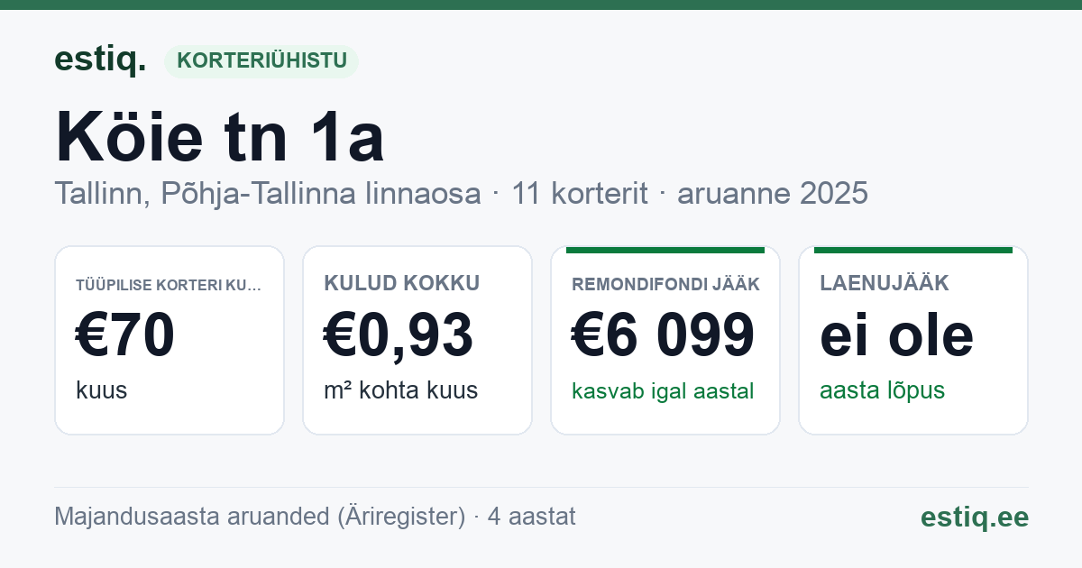 Tallinn, Köie tn 1a korteriühistu: põhinäitajad 2025 — tüüpiline korter €70 kuus