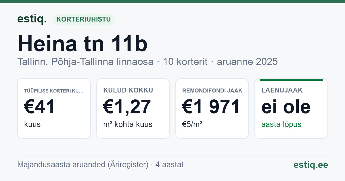 Tallinn, Heina tn 11b korteriühistu: põhinäitajad 2025 — tüüpiline korter €41 kuus