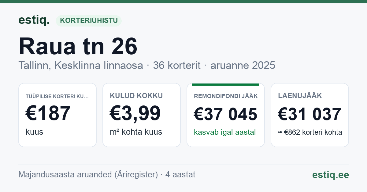 Tallinn, Raua tn 26 korteriühistu: põhinäitajad 2025 — tüüpiline korter €187 kuus
