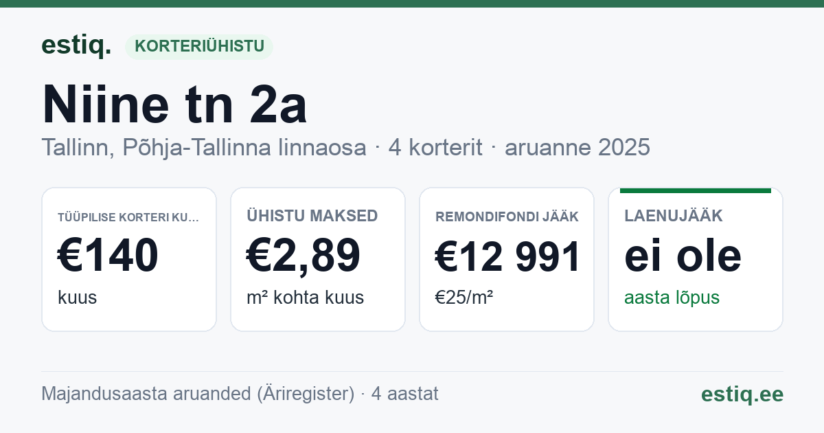 Tallinn, Niine tn 2a korteriühistu: põhinäitajad 2025 — tüüpiline korter €140 kuus
