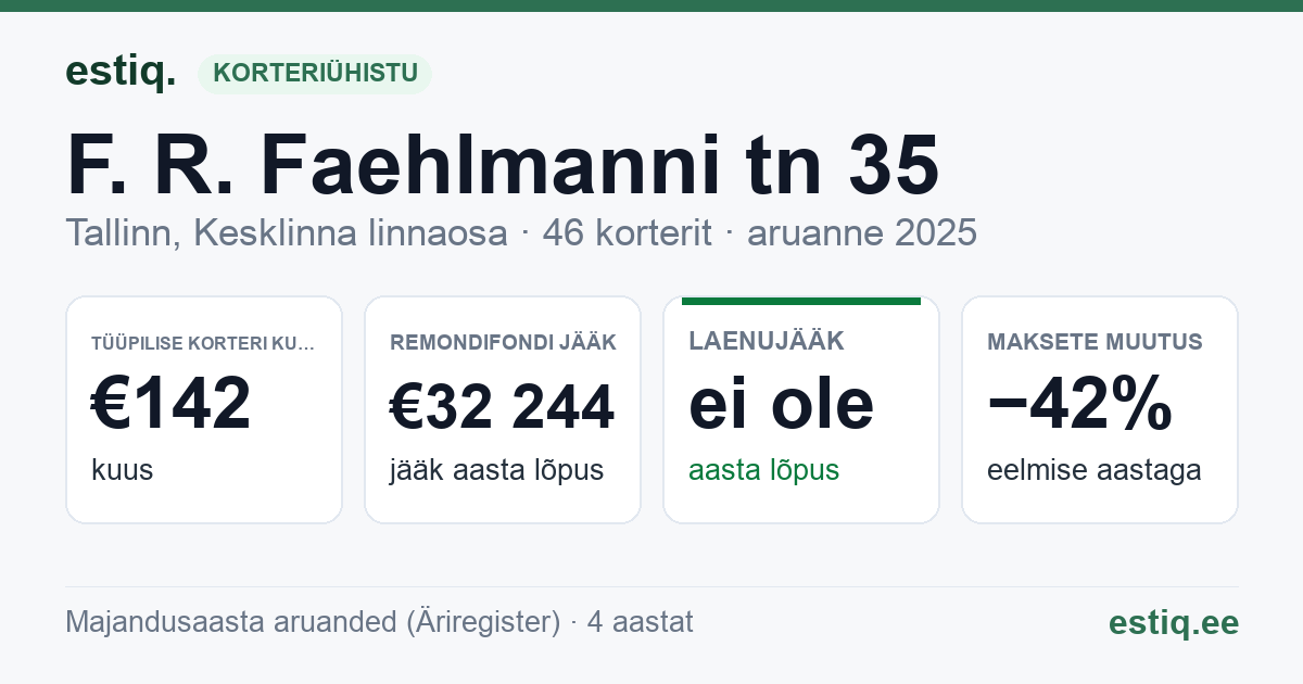 Tallinn, F. R. Faehlmanni tn 35 // J. Vilmsi tn 22 korteriühistu: põhinäitajad 2025 — tüüpiline korter €142 kuus