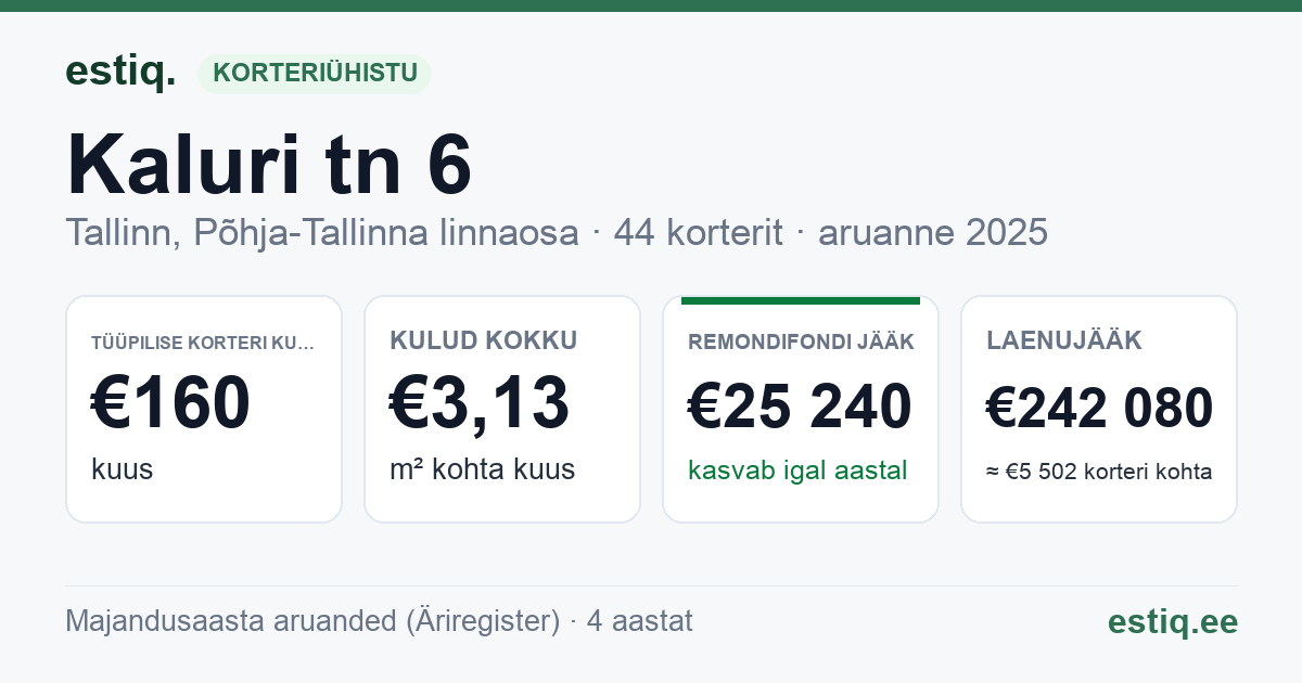 Tallinn, Kaluri tn 6 korteriühistu: põhinäitajad 2025 — tüüpiline korter €160 kuus