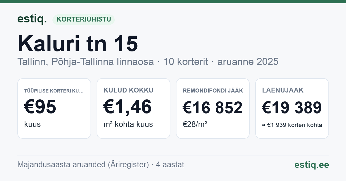 Tallinn, Kaluri tn 15 korteriühistu: põhinäitajad 2025 — tüüpiline korter €95 kuus