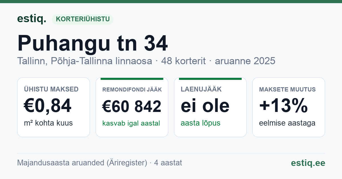 Tallinn, Puhangu tn 34 korteriühistu: põhinäitajad 2025