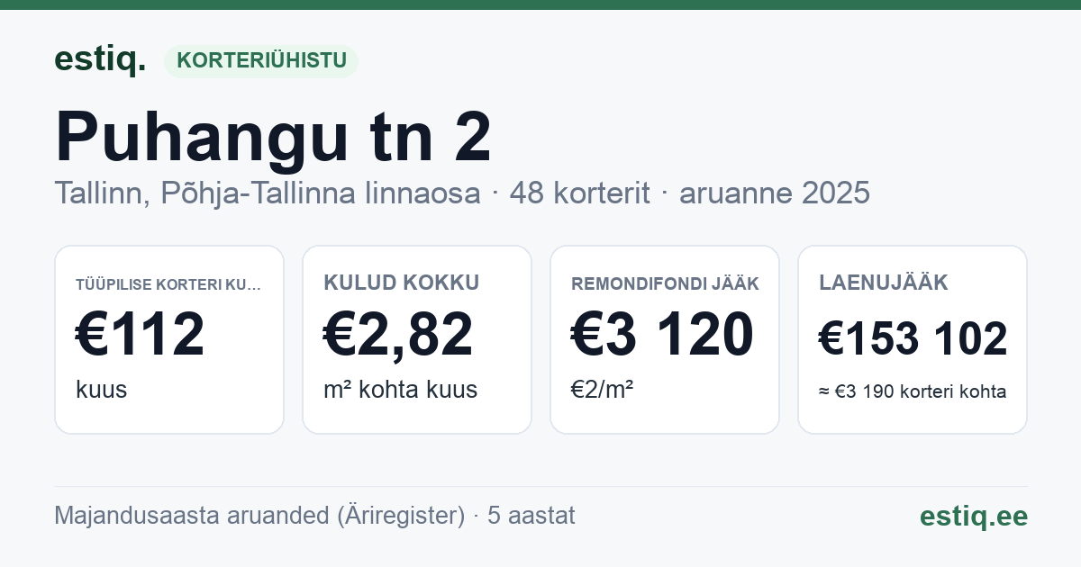 Tallinn, Puhangu tn 2 korteriühistu: põhinäitajad 2025 — tüüpiline korter €112 kuus