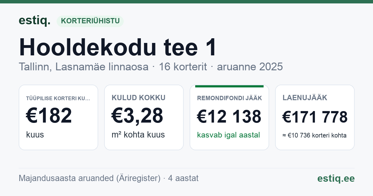 Tallinn, Hooldekodu tee 1 korteriühistu: põhinäitajad 2025 — tüüpiline korter €182 kuus