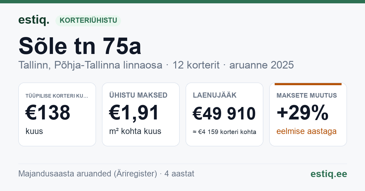 Tallinn, Sõle tn 75a korteriühistu: põhinäitajad 2025 — tüüpiline korter €138 kuus