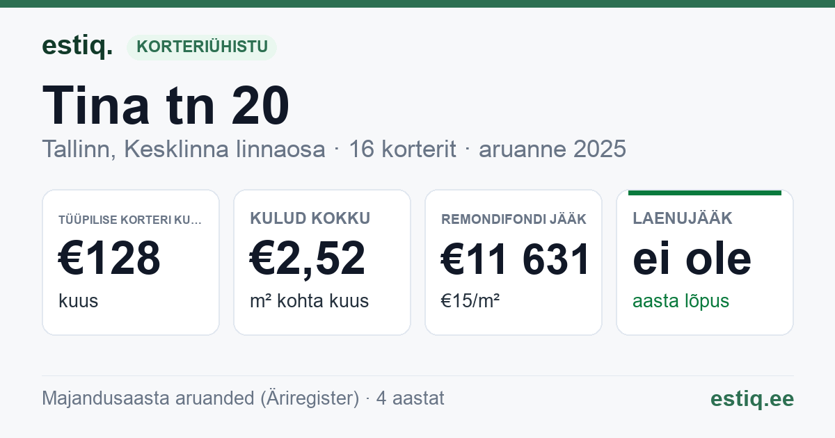 Tallinn, Tina tn 20 korteriühistu: põhinäitajad 2025 — tüüpiline korter €128 kuus