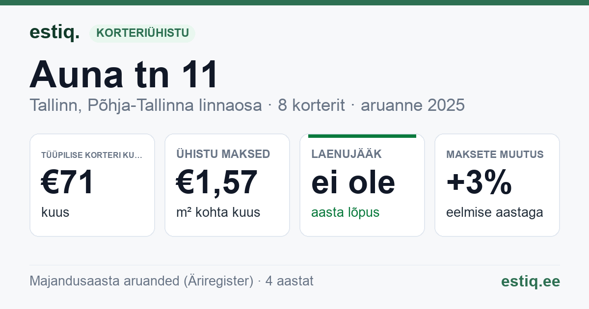 Tallinn, Auna tn 11 korteriühistu: põhinäitajad 2025 — tüüpiline korter €71 kuus