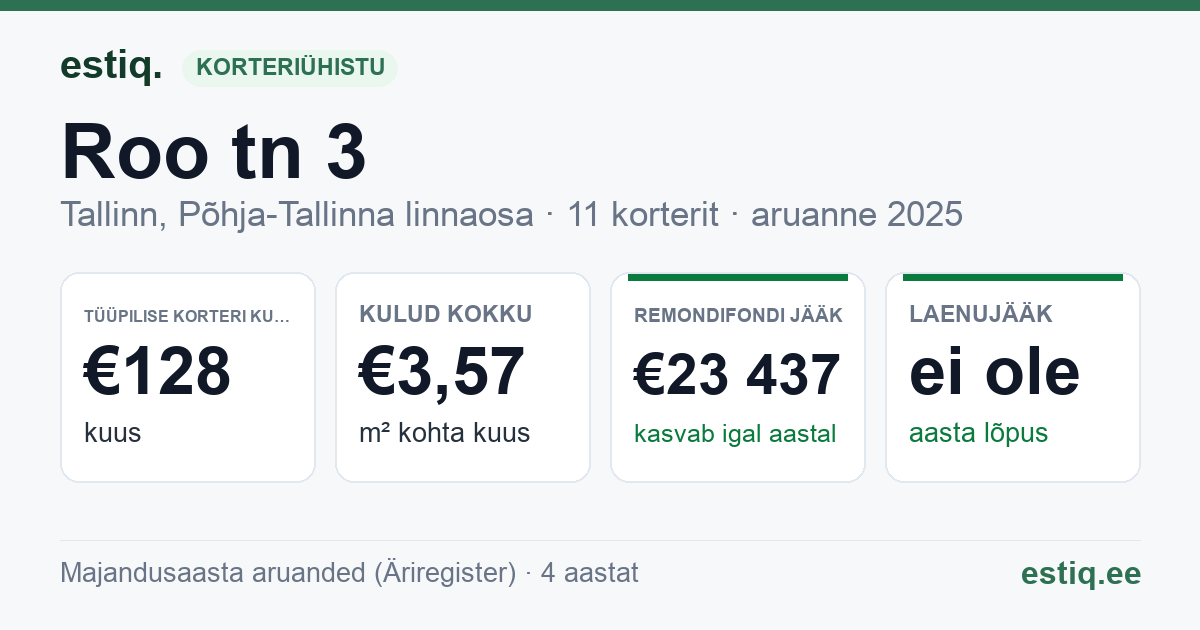 Tallinn, Roo tn 3 korteriühistu: põhinäitajad 2025 — tüüpiline korter €128 kuus