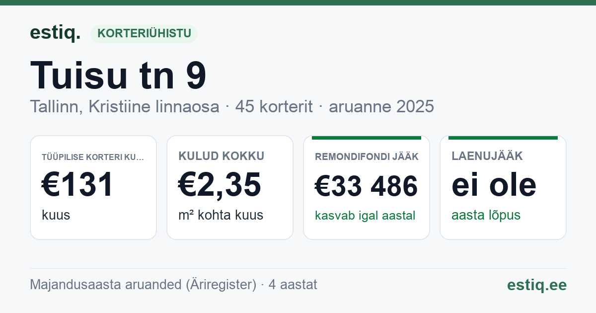 Tallinn, Tuisu tn 9 korteriühistu: põhinäitajad 2025 — tüüpiline korter €131 kuus