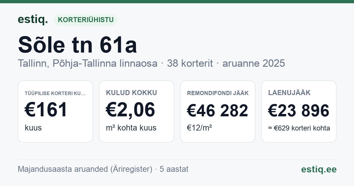 Tallinn, Sõle tn 61a korteriühistu: põhinäitajad 2025 — tüüpiline korter €161 kuus