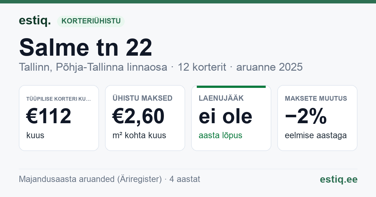Tallinn, Salme tn 22 korteriühistu: põhinäitajad 2025 — tüüpiline korter €112 kuus