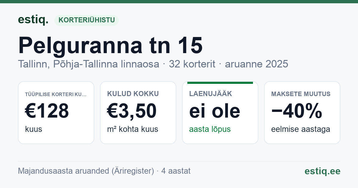 Tallinn, Pelguranna tn 15 korteriühistu: põhinäitajad 2025 — tüüpiline korter €128 kuus