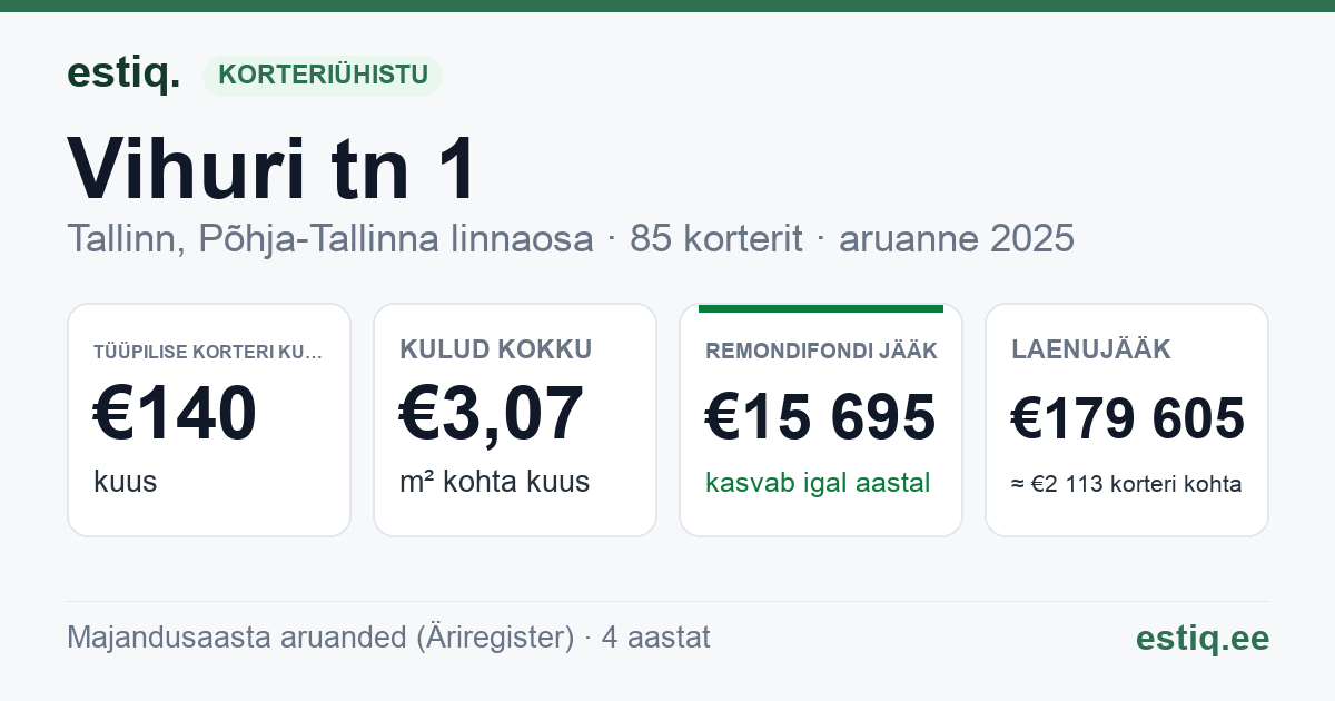 Tallinn, Vihuri tn 1 korteriühistu: põhinäitajad 2025 — tüüpiline korter €140 kuus