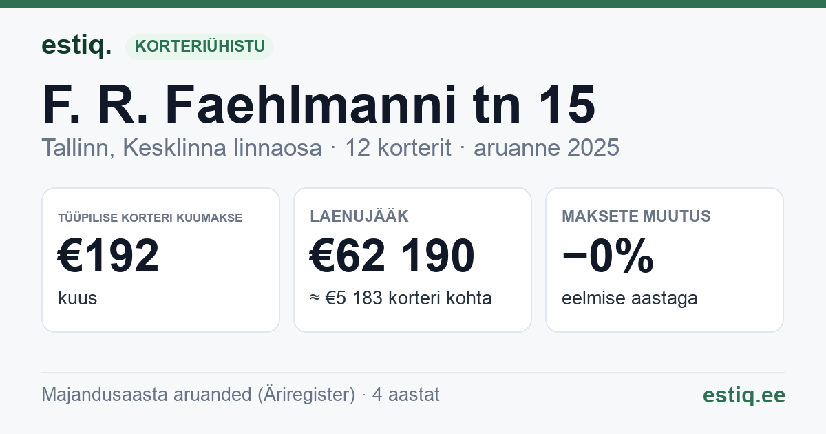 Tallinn, F. R. Faehlmanni tn 15 // Vase tn 14 korteriühistu: põhinäitajad 2025 — tüüpiline korter €192 kuus