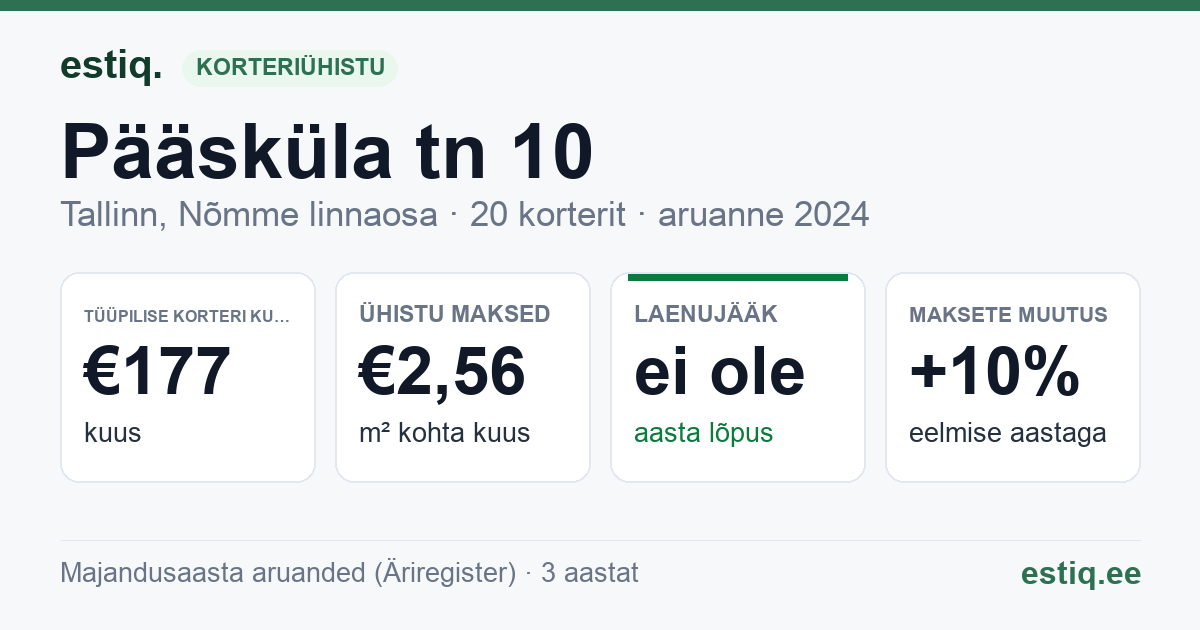 Tallinn, Pääsküla tn 10, korteriühistu: põhinäitajad 2024 — tüüpiline korter €177 kuus