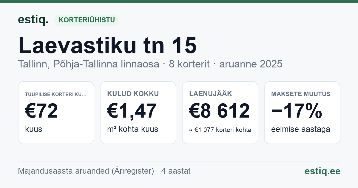 Tallinn, Laevastiku tn 15 korteriühistu: põhinäitajad 2025 — tüüpiline korter €72 kuus