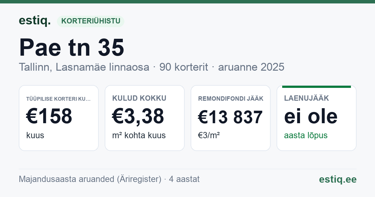 Tallinn, Pae tn 35 korteriühistu: põhinäitajad 2025 — tüüpiline korter €158 kuus