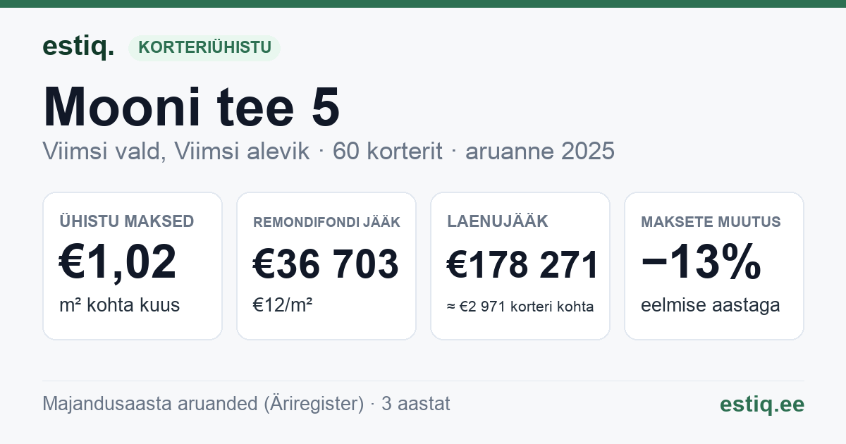 Viimsi vald, Viimsi alevik, Mooni tee 5 korteriühistu: põhinäitajad 2025