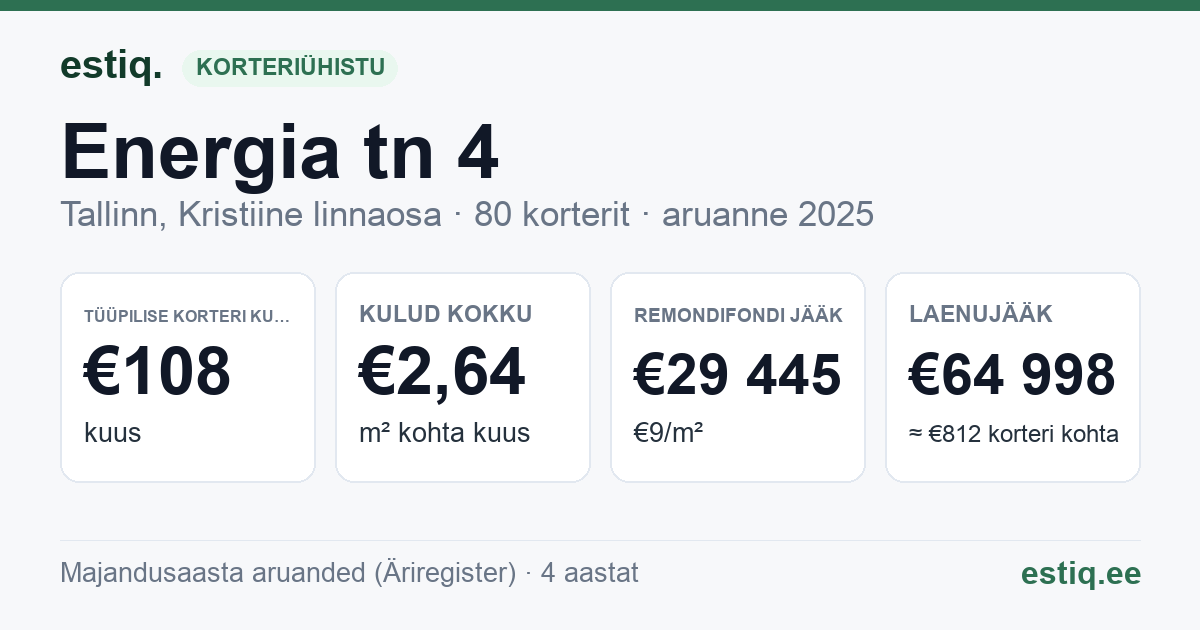 Tallinn, Energia tn 4 korteriühistu: põhinäitajad 2025 — tüüpiline korter €108 kuus