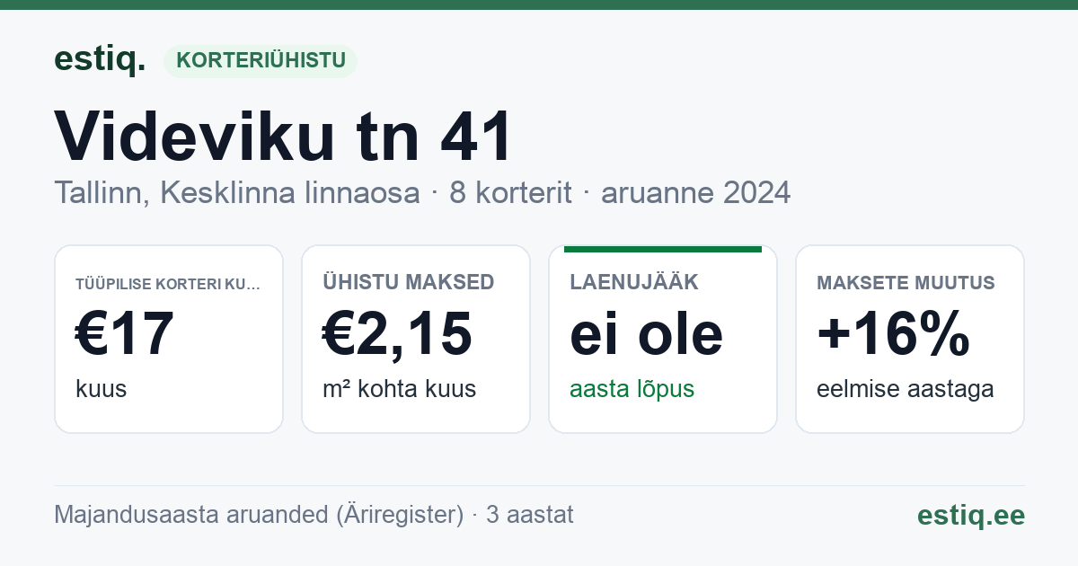 Tallinn, Videviku tn 41 korteriühistu: põhinäitajad 2024 — tüüpiline korter €17 kuus