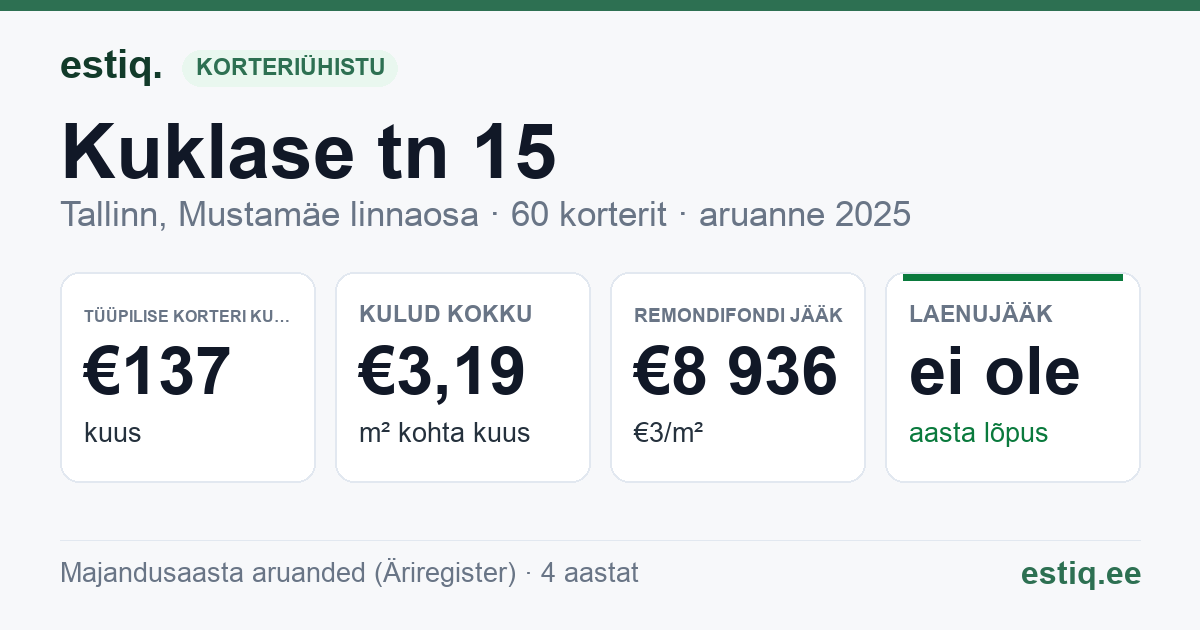 Tallinn, Kuklase tn 15 korteriühistu: põhinäitajad 2025 — tüüpiline korter €137 kuus