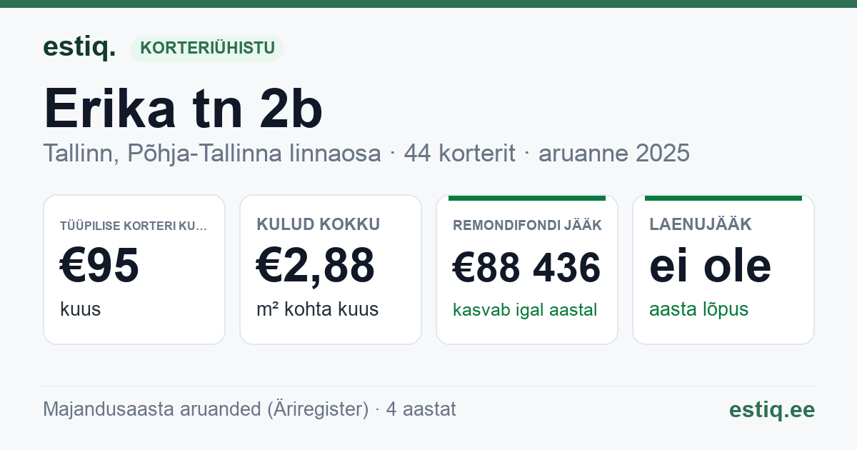 Tallinn, Erika tn 2b korteriühistu: põhinäitajad 2025 — tüüpiline korter €95 kuus