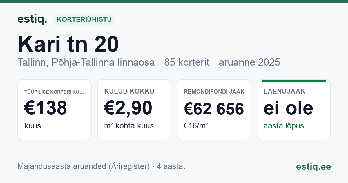 Tallinn, Kari tn 20 korteriühistu: põhinäitajad 2025 — tüüpiline korter €138 kuus