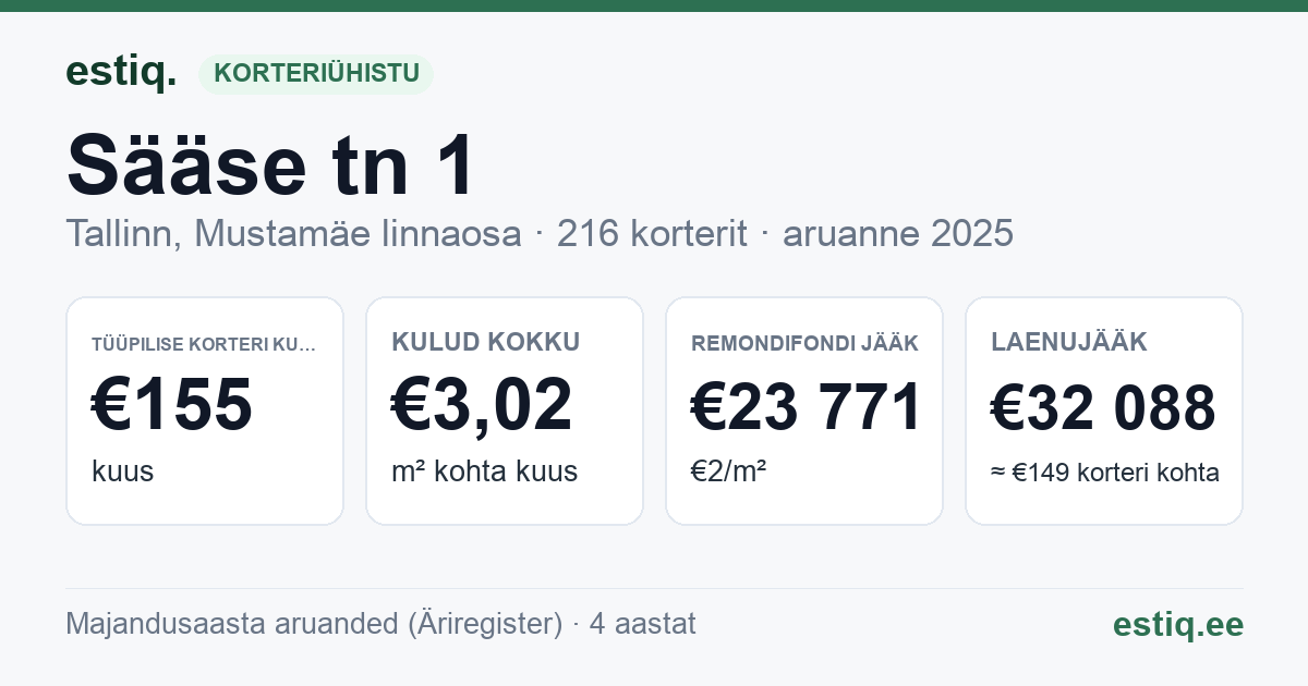 Tallinn, Sääse tn 1 korteriühistu: põhinäitajad 2025 — tüüpiline korter €155 kuus