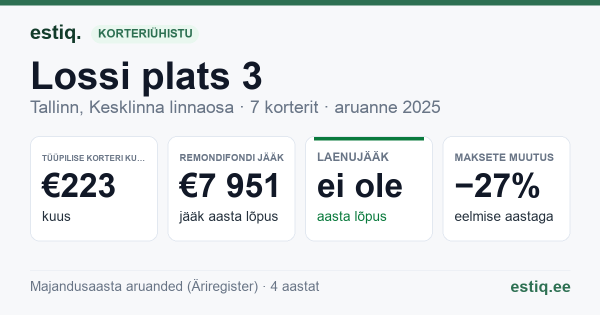 Tallinn, Lossi plats 3 // Rutu tn 5 // Toom-Kooli tn 2 korteriühistu: põhinäitajad 2025 — tüüpiline korter €223 kuus