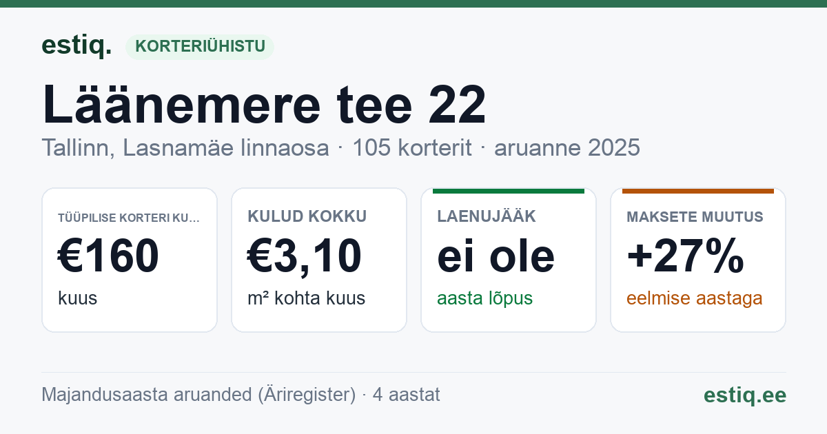 Tallinn, Läänemere tee 22 korteriühistu: põhinäitajad 2025 — tüüpiline korter €160 kuus