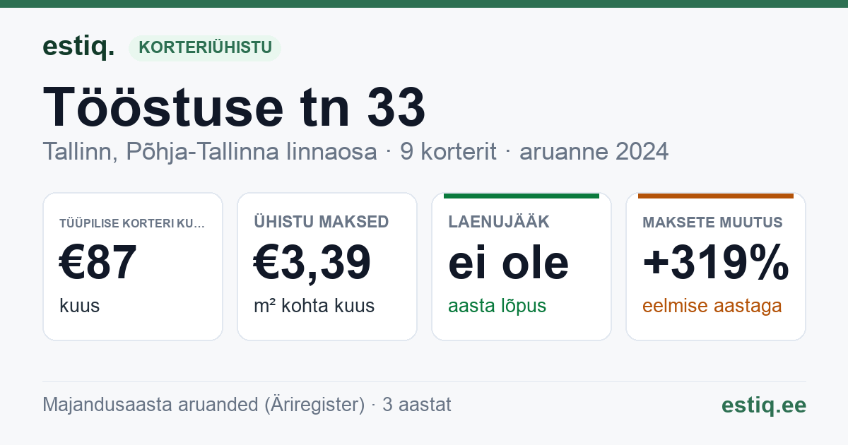 Tallinn, Tööstuse tn 33 korteriühistu: põhinäitajad 2024 — tüüpiline korter €87 kuus