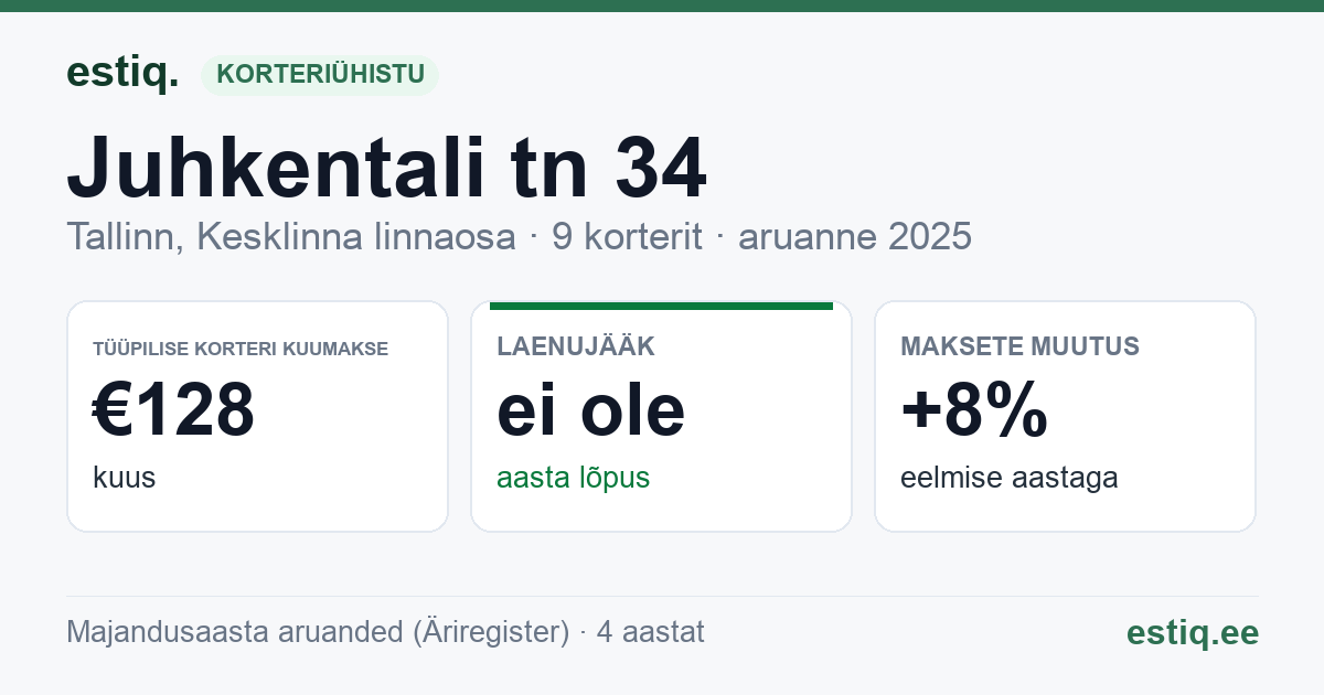 Tallinn, Juhkentali tn 34, Juhkentali tn 34b korteriühistu: põhinäitajad 2025 — tüüpiline korter €128 kuus