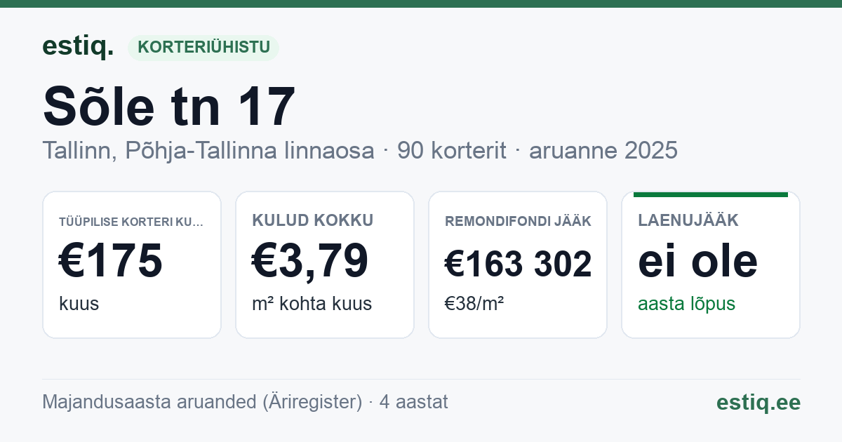 Tallinn, Sõle tn 17 korteriühistu: põhinäitajad 2025 — tüüpiline korter €175 kuus
