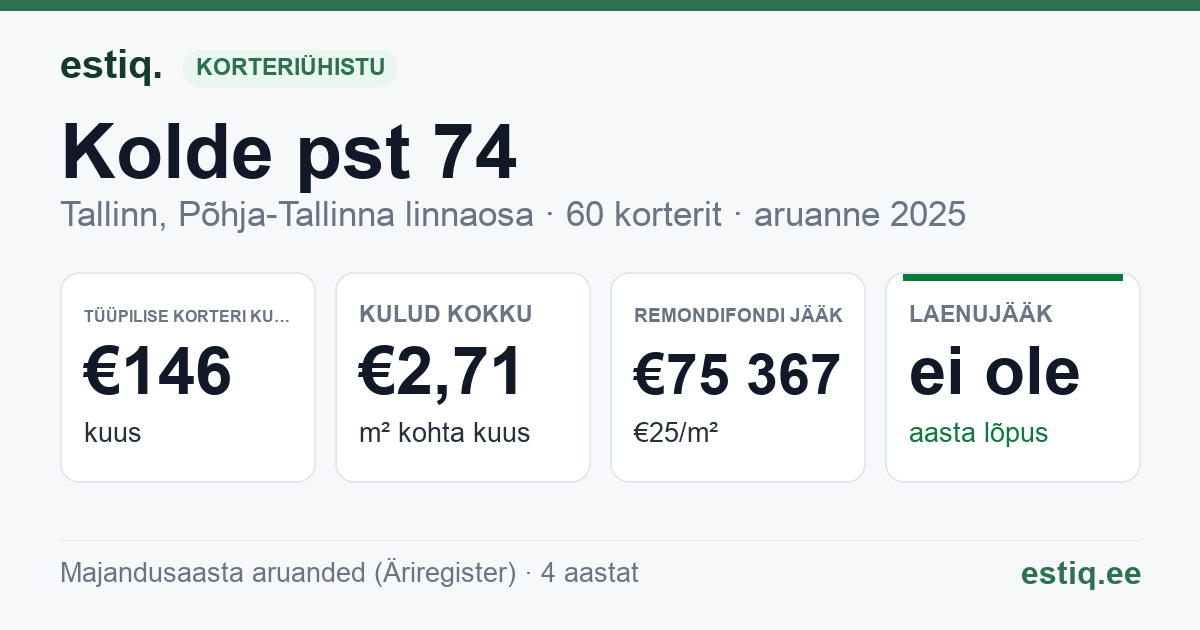 Tallinn, Kolde pst 74 korteriühistu: põhinäitajad 2025 — tüüpiline korter €146 kuus