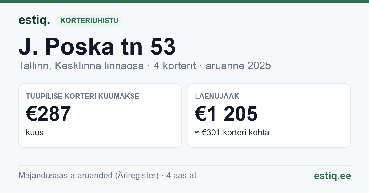 Tallinn, J. Poska tn 53 korteriühistu: põhinäitajad 2025 — tüüpiline korter €287 kuus