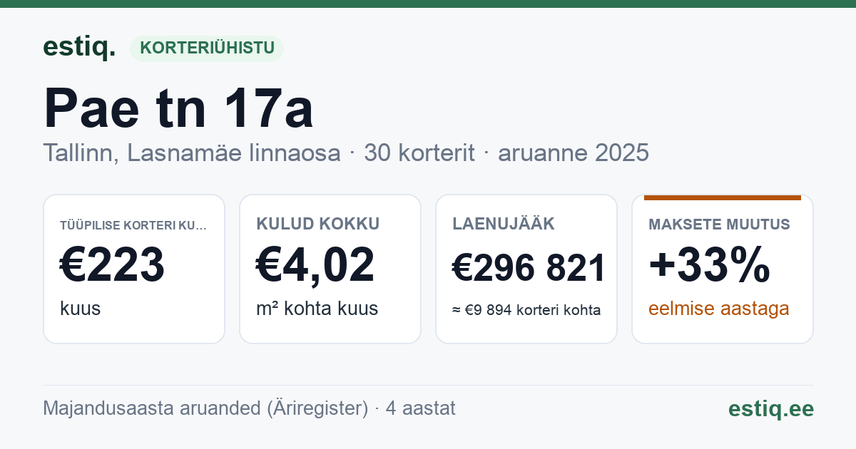 Tallinn, Pae tn 17a korteriühistu: põhinäitajad 2025 — tüüpiline korter €223 kuus