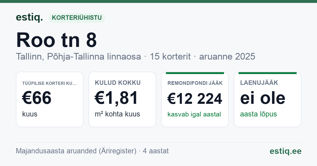 Tallinn, Roo tn 8 korteriühistu: põhinäitajad 2025 — tüüpiline korter €66 kuus