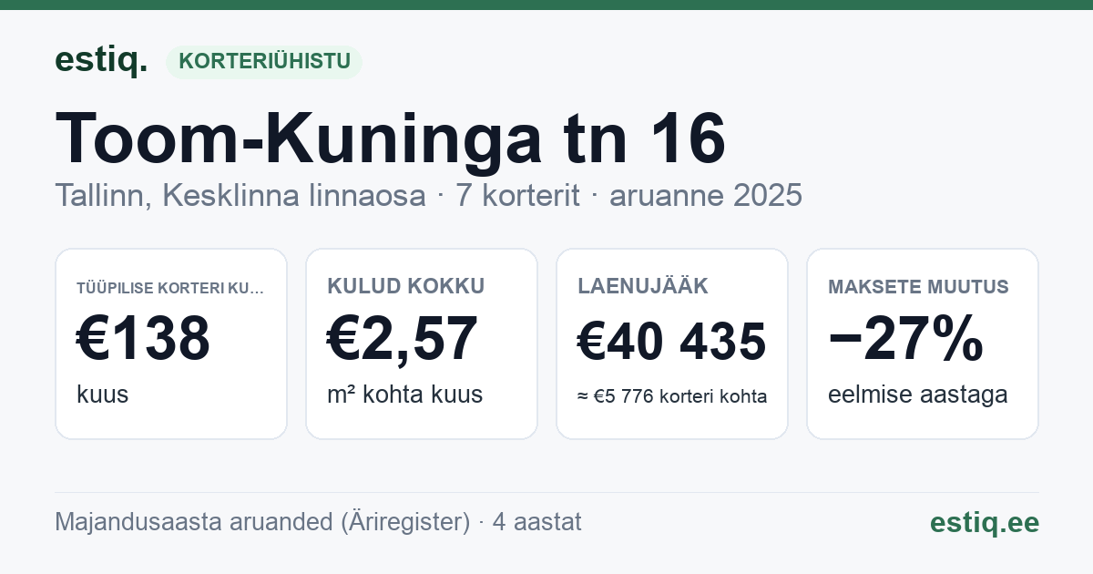 Tallinn, Toom-Kuninga tn 16 korteriühistu: põhinäitajad 2025 — tüüpiline korter €138 kuus