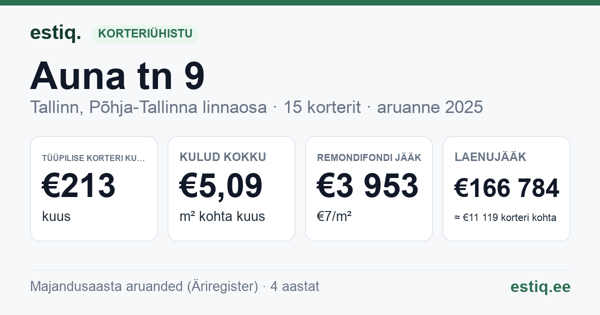 Tallinn, Auna tn 9 korteriühistu: põhinäitajad 2025 — tüüpiline korter €213 kuus