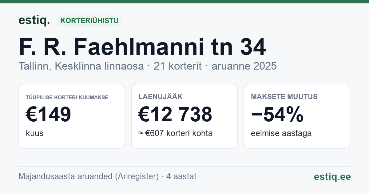 Tallinn, F. R. Faehlmanni tn 34, J. Vilmsi tn 28c korteriühistu: põhinäitajad 2025 — tüüpiline korter €149 kuus