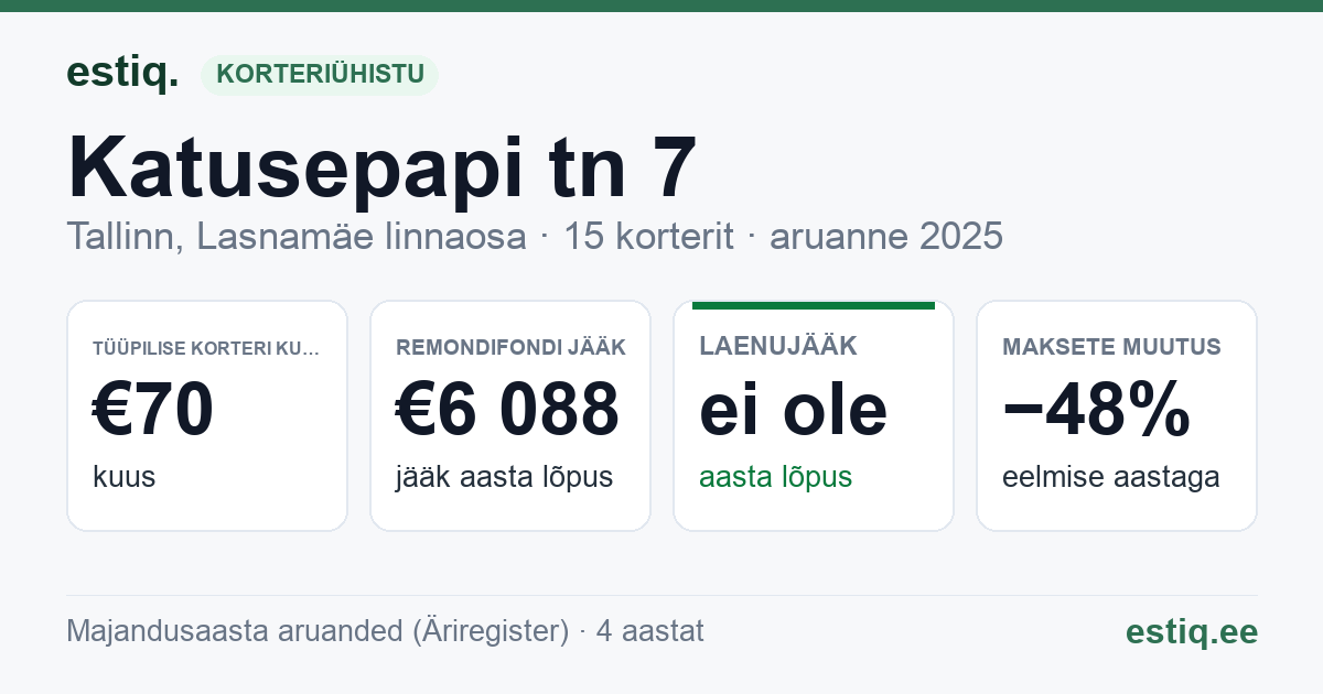 Tallinn, Katusepapi tn 7 korteriühistu: põhinäitajad 2025 — tüüpiline korter €70 kuus