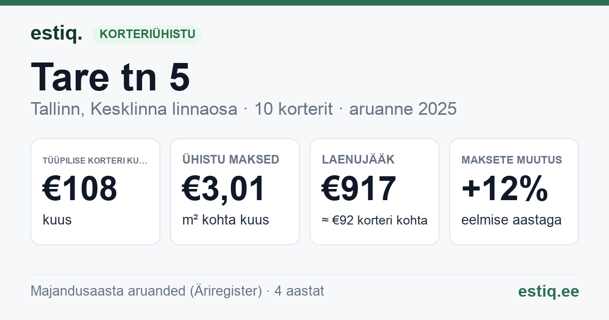 Tallinn, Tare tn 5 korteriühistu: põhinäitajad 2025 — tüüpiline korter €108 kuus